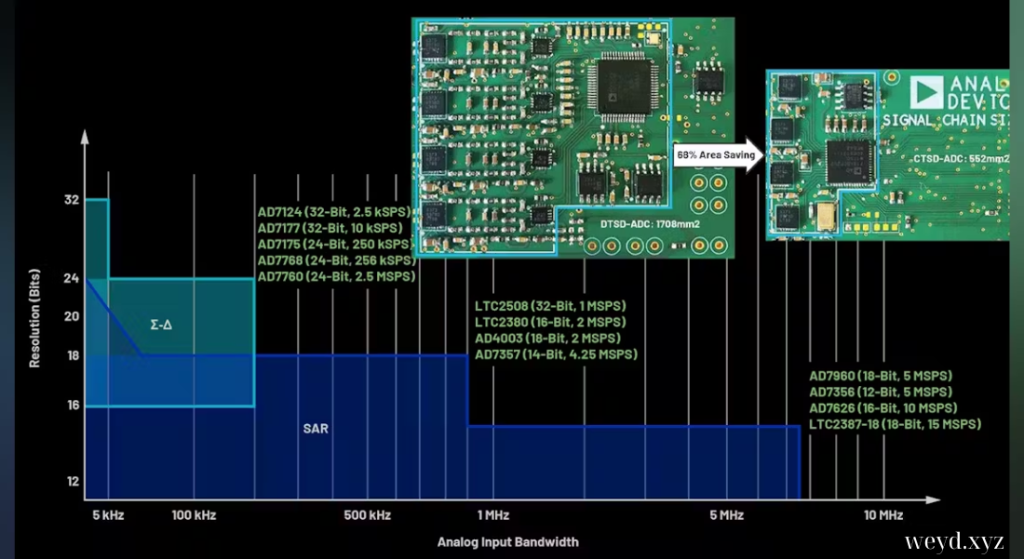 ADI data converters